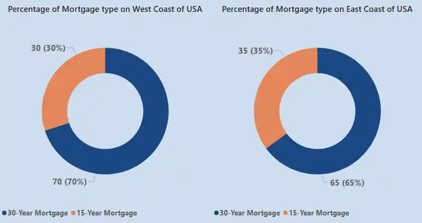 Percentages of Mortgages by location (1)