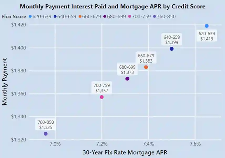 Relationship between Credit Scores & Mortgage Interest Rates depicting monthly payment