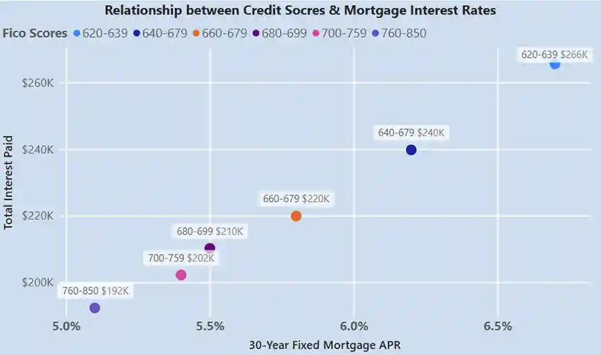 Relationship between Credit Scores & Mortgage Interest Rates