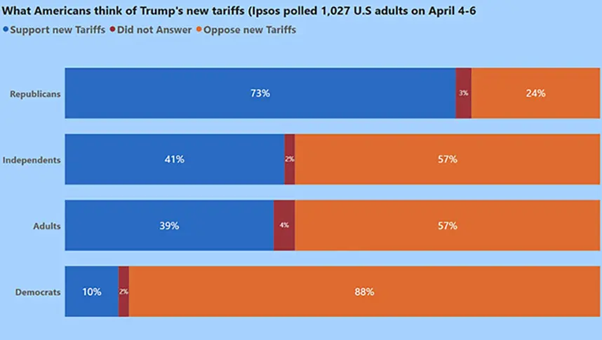 What Americans think of Trump's new tariffs 858x600
